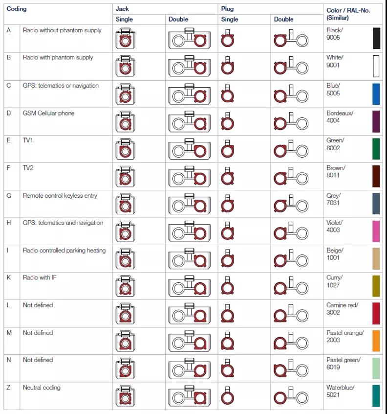 FAKRA線(xiàn)束顏色編碼